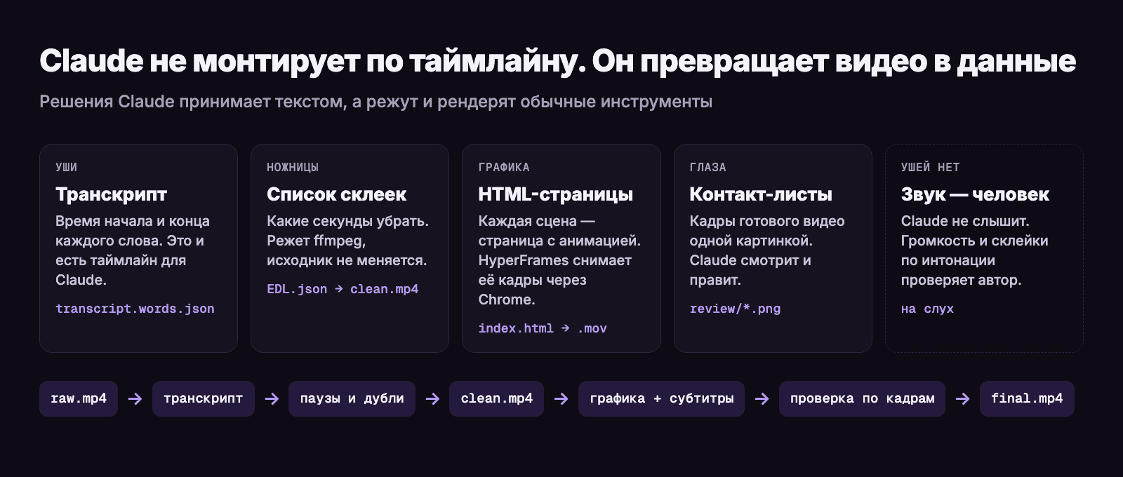 Принцип: видео превращается в данные