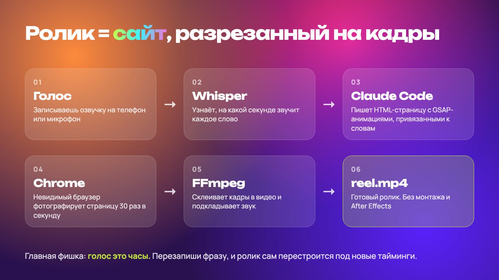 Как устроен процесс: голос, разметка слов, анимация в браузере и готовое видео